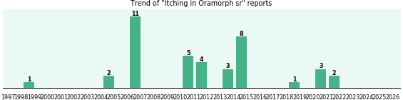 Could Oramorph sr cause Itching?
